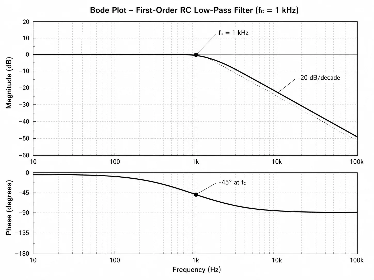 Bode Plot Generator