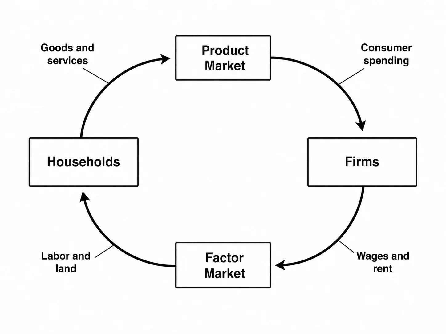 Circular Flow Diagram Generator