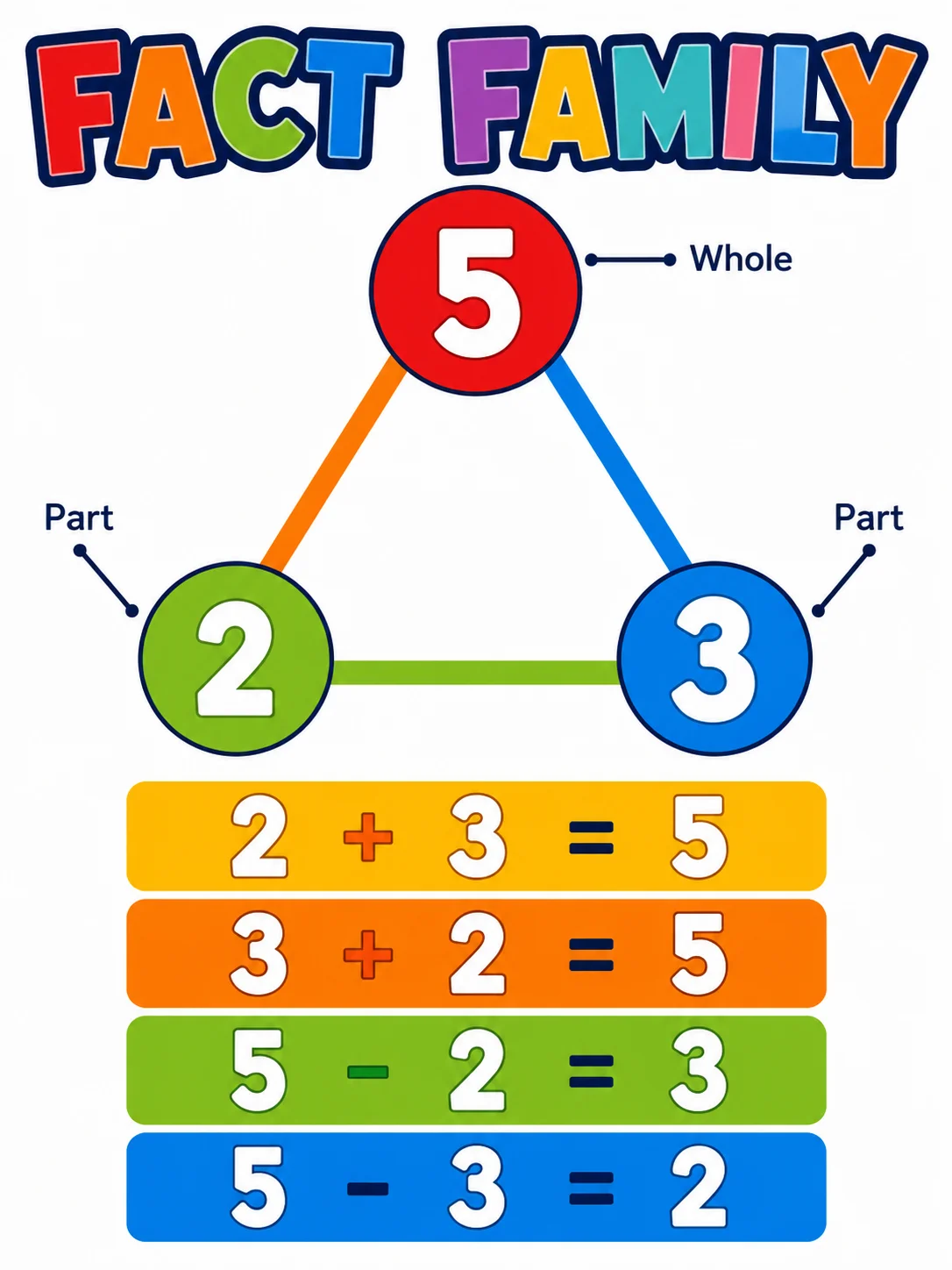 Fact Family Generator