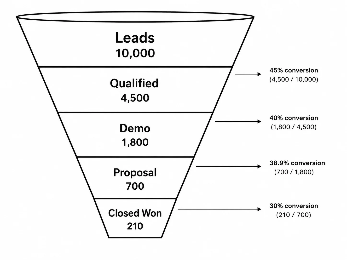 Funnel Chart Maker