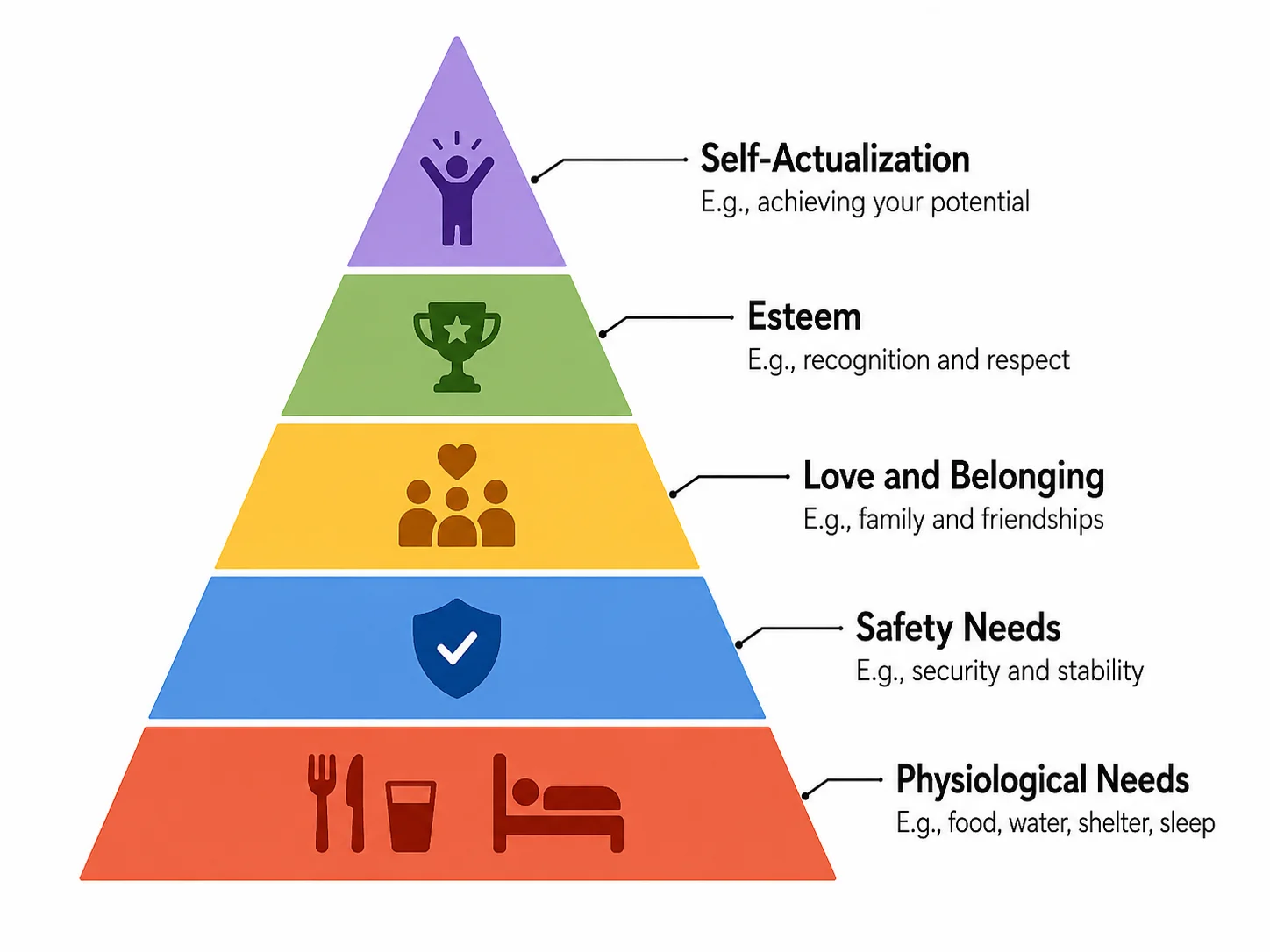 Maslow's Hierarchy Generator