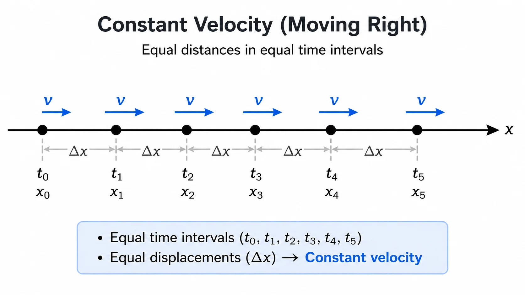 Motion Diagram Maker