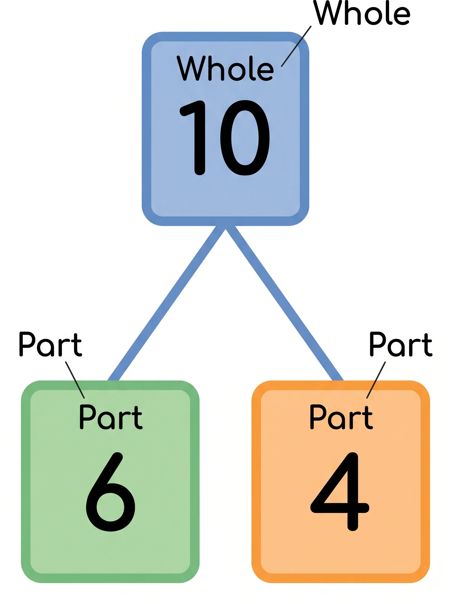 Part Part Whole Generator