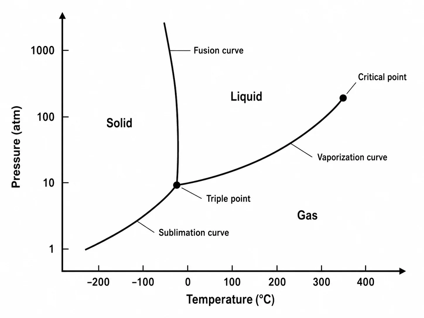 Phase Diagram Generator