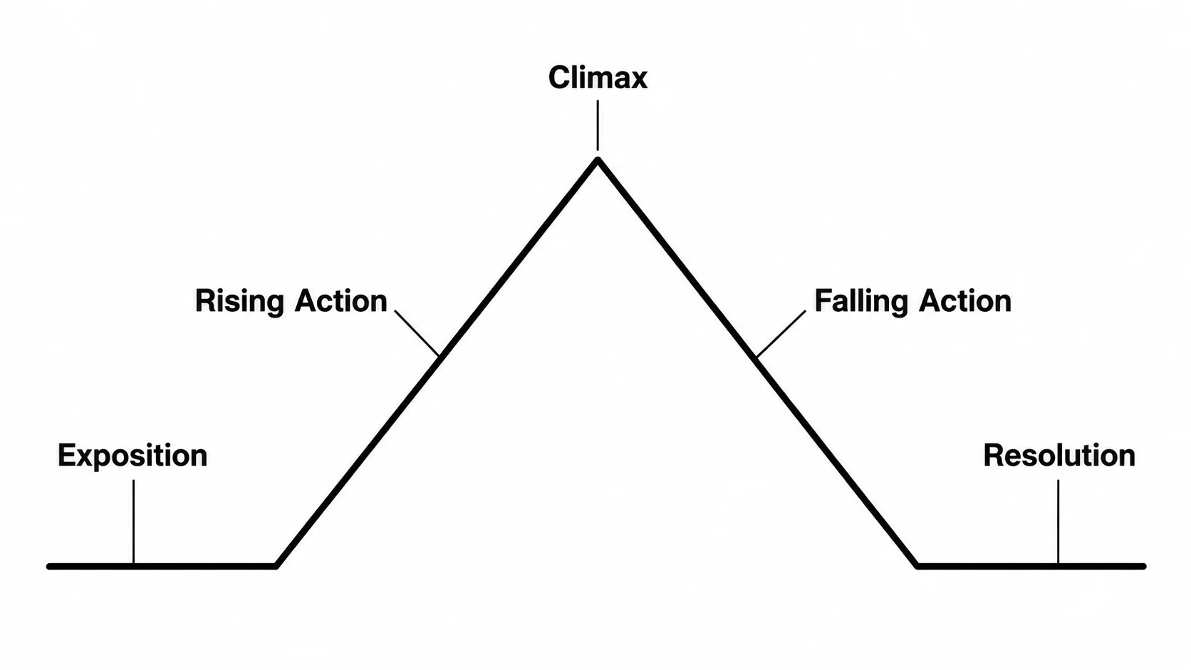 Plot Diagram Generator