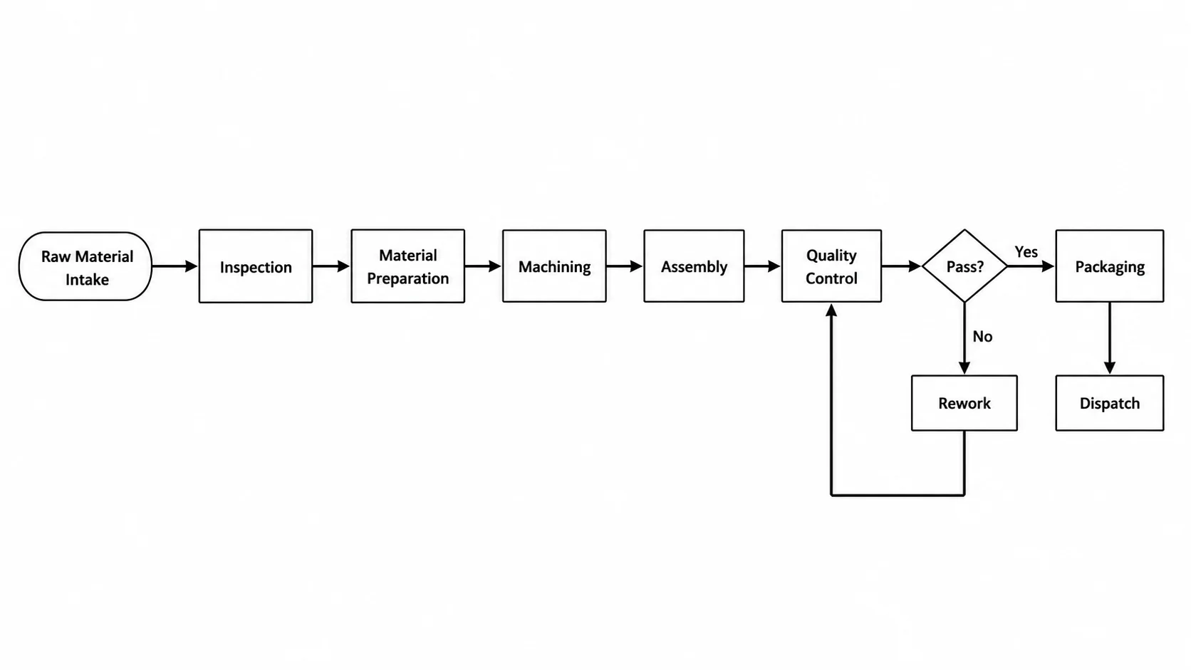 Process Flow Diagram Generator