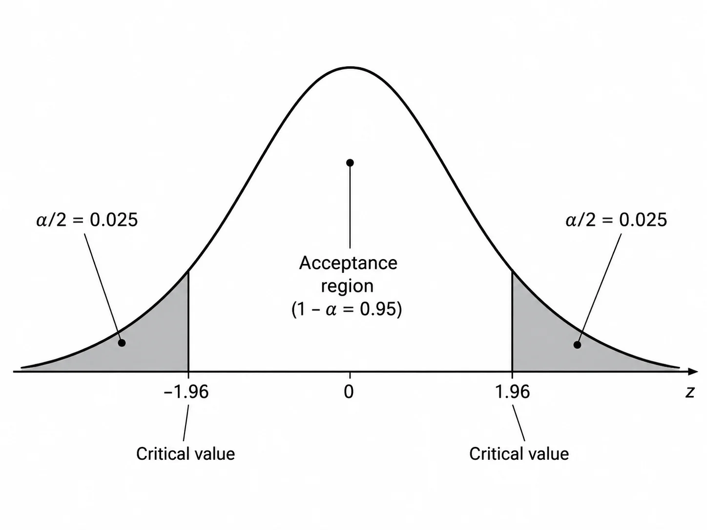 Rejection Region Diagram Maker