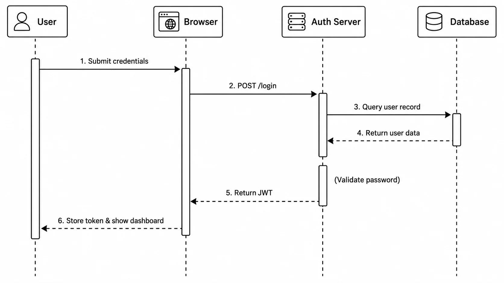 Sequence Diagram Generator
