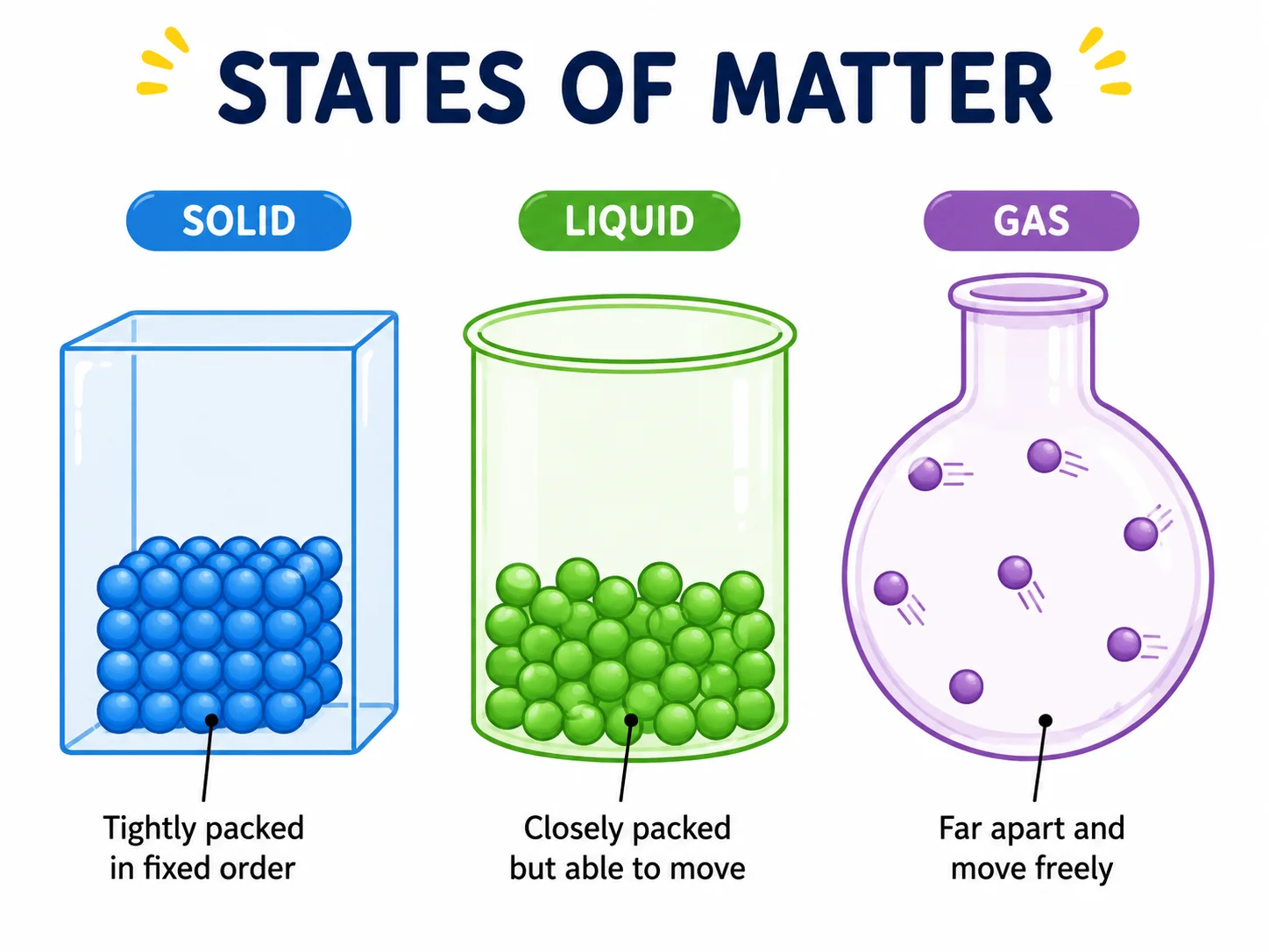 States of Matter Diagram Generator