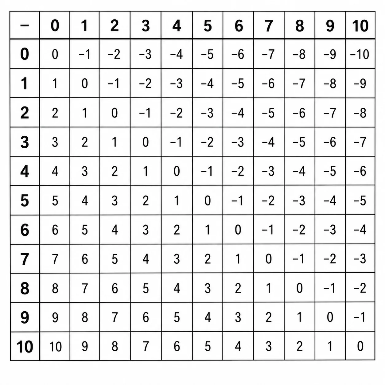 Subtraction Chart Generator