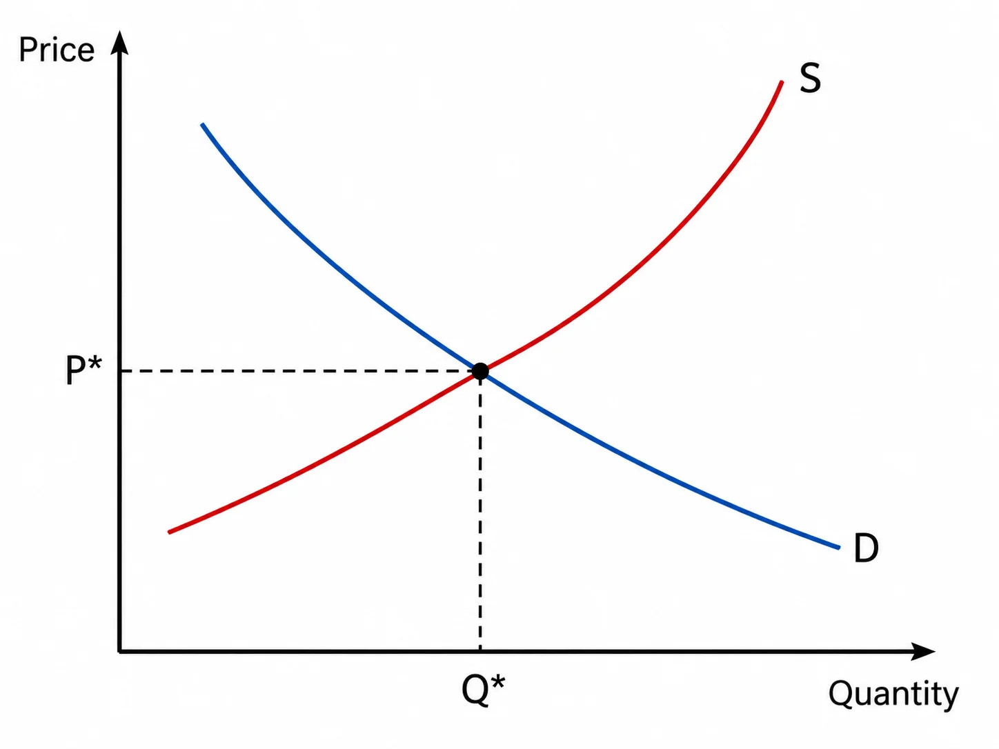 Supply and Demand Graph Maker
