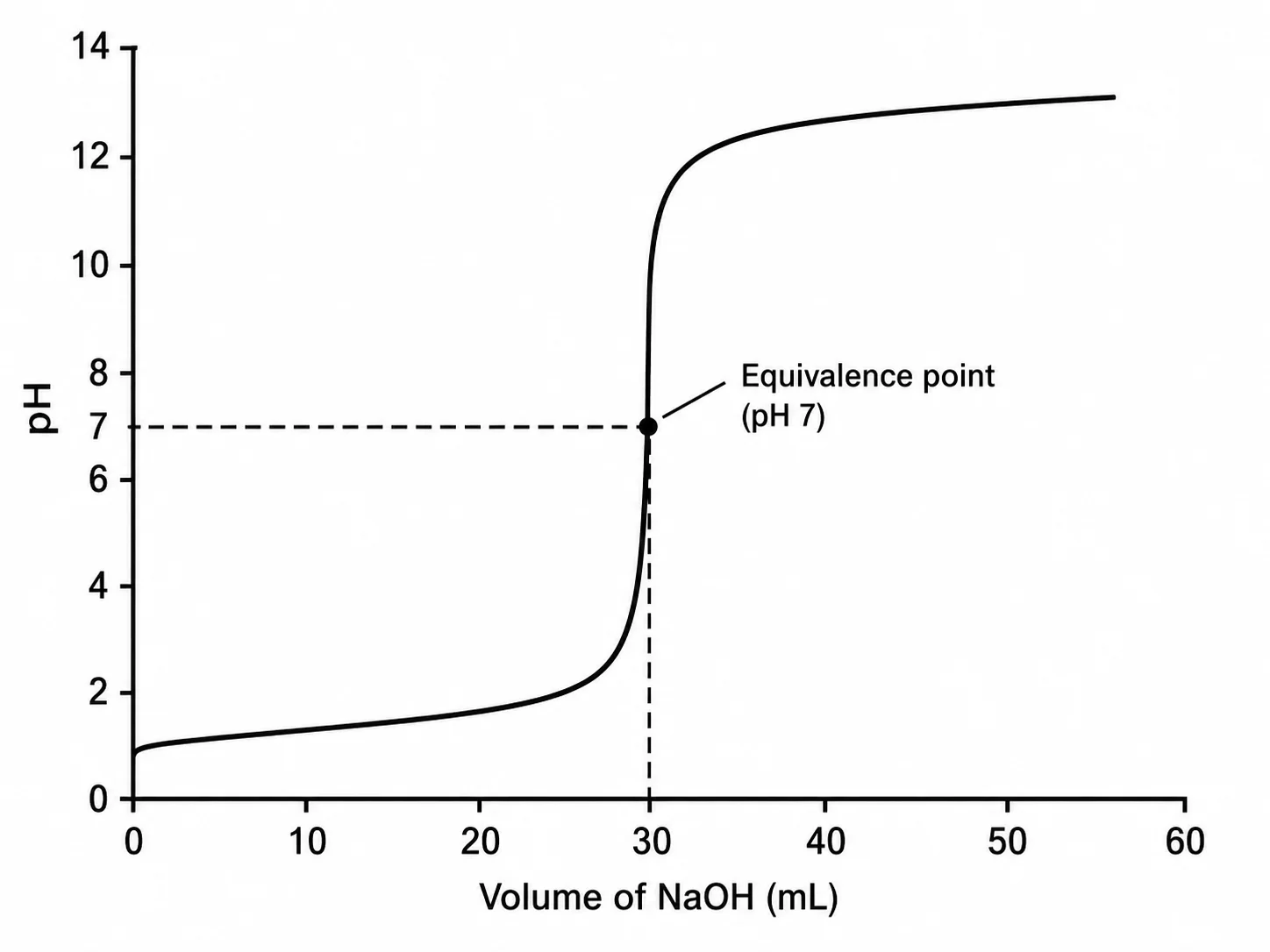 Titration Curve Generator