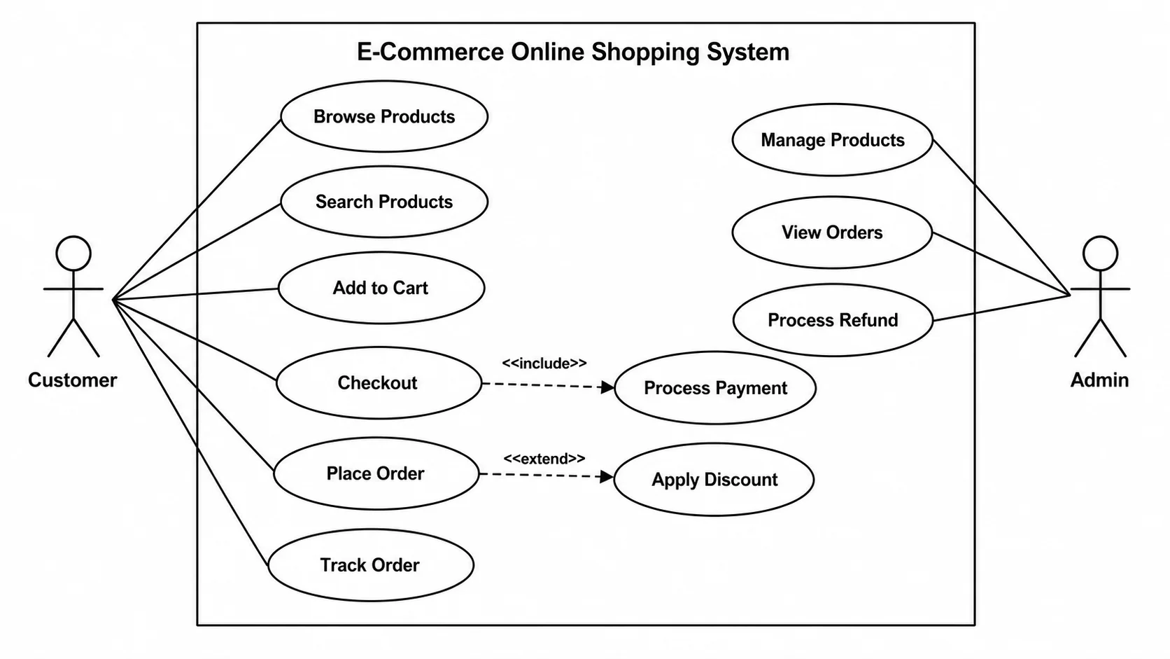 Use Case Diagram Generator
