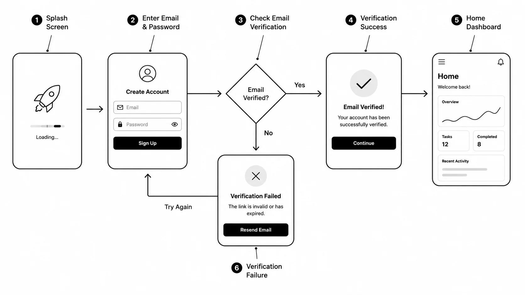 User Flow Diagram Generator