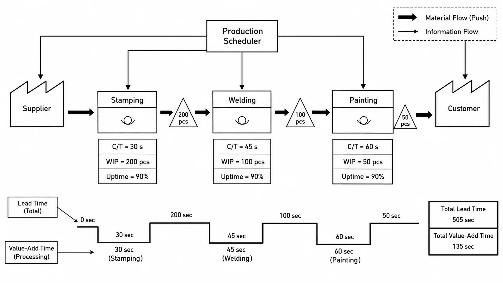 Value Stream Map Generator