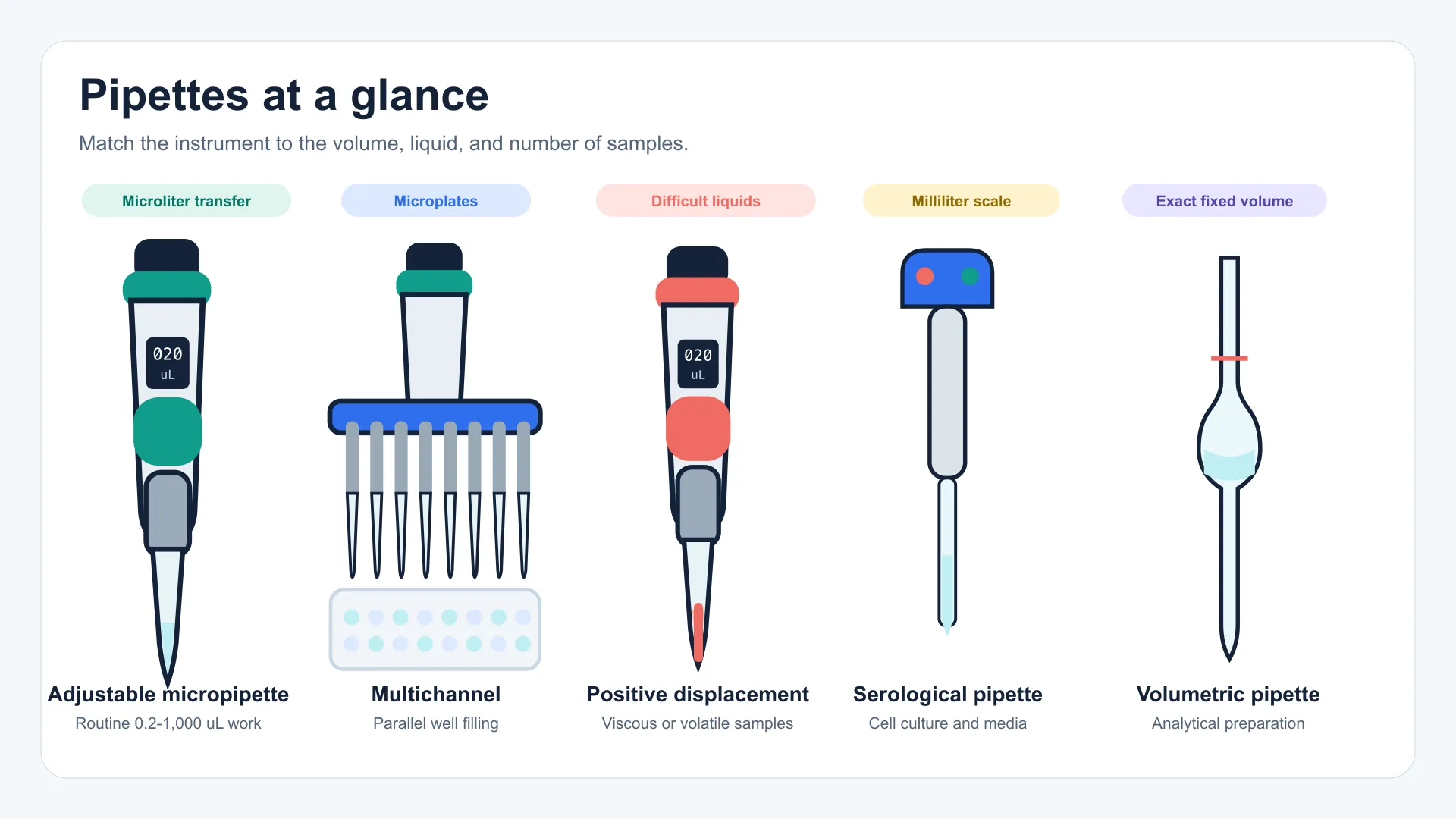 Guide to Pipettes: Types, Uses, and Proper Pipetting Technique Guide to Pipettes: Types, Uses, and Proper Pipetting Technique
