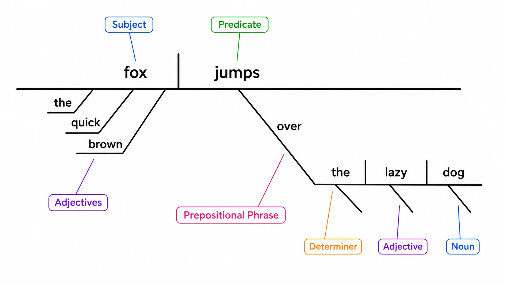 Sentence Diagram Generator