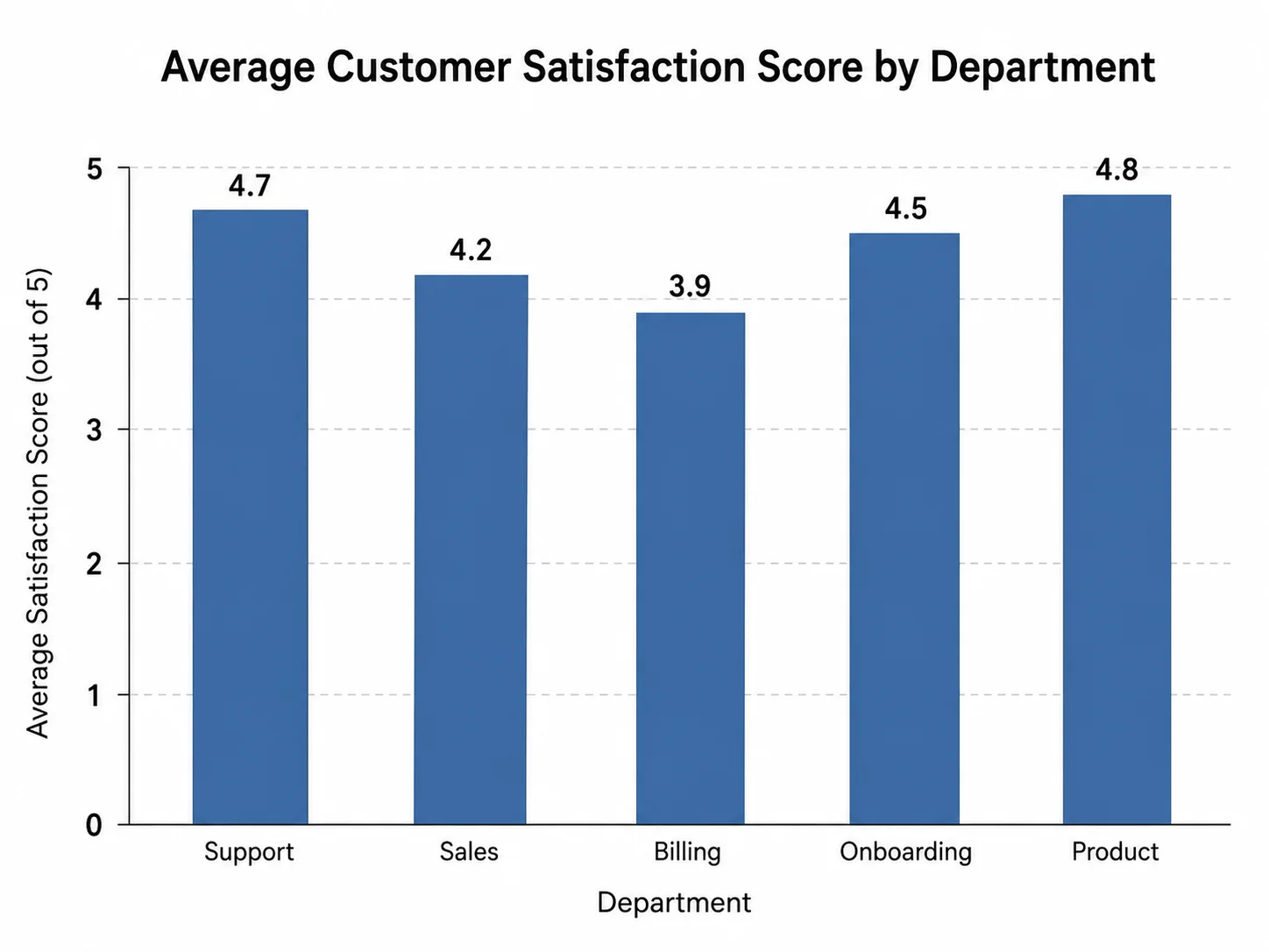 Bar chart with prominent data labels on each bar and a descriptive chart title.