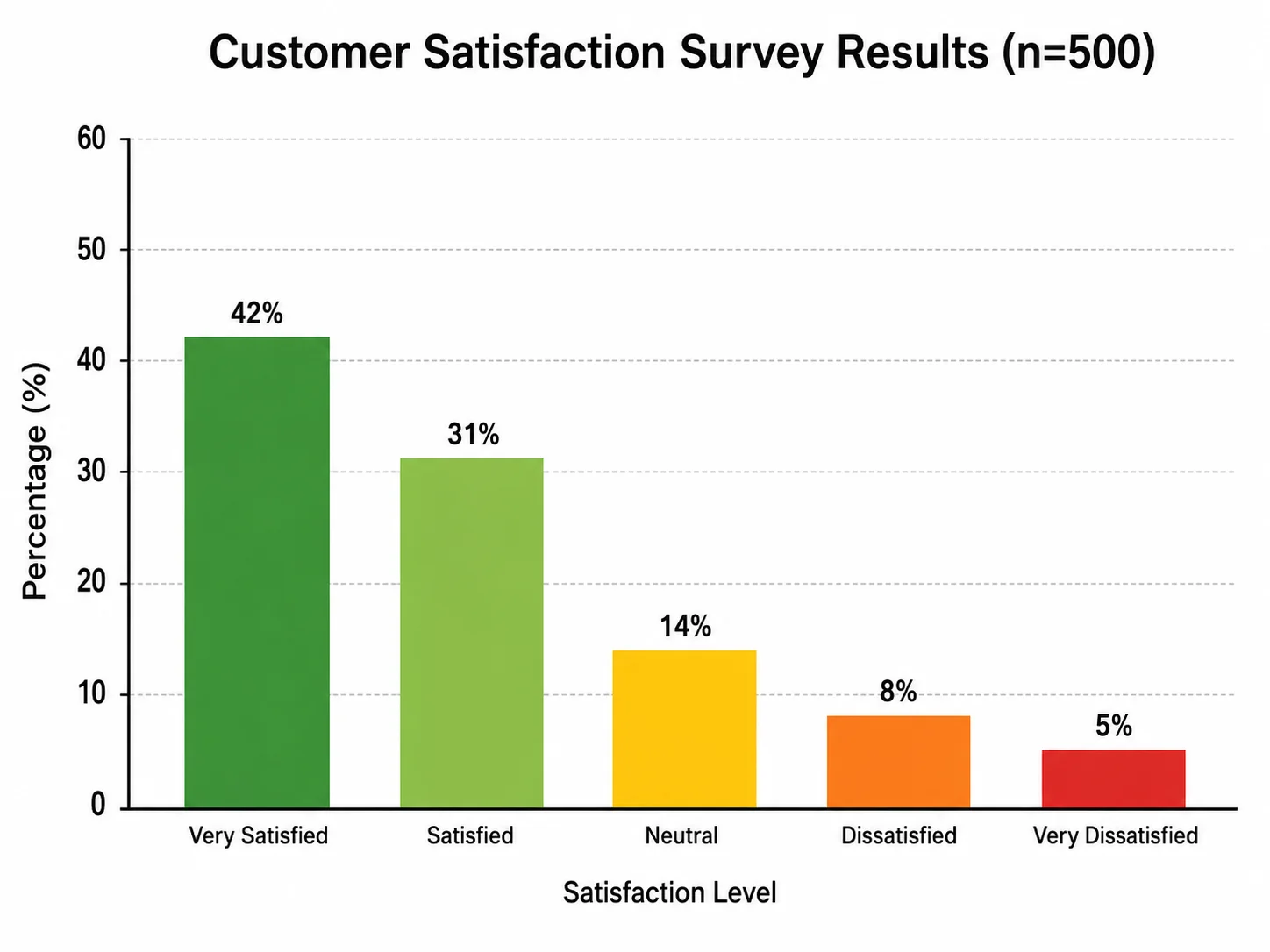 Bar chart comparing survey response percentages across five answer options.