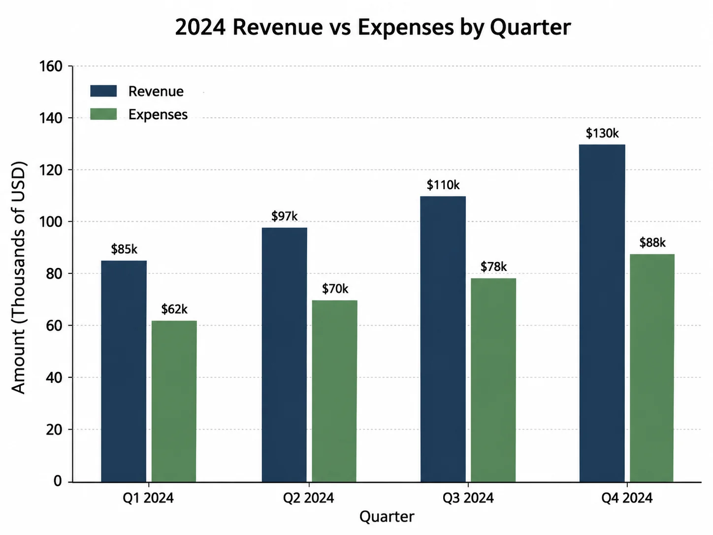 Grouped bar chart comparing two data series across four quarters.