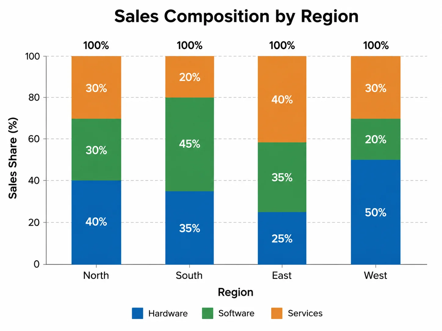 Stacked bar chart showing the composition of total sales across three product lines.