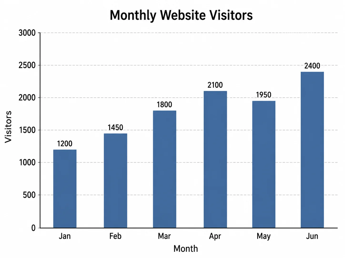 Vertical bar chart with clearly labeled x-axis categories and y-axis values.