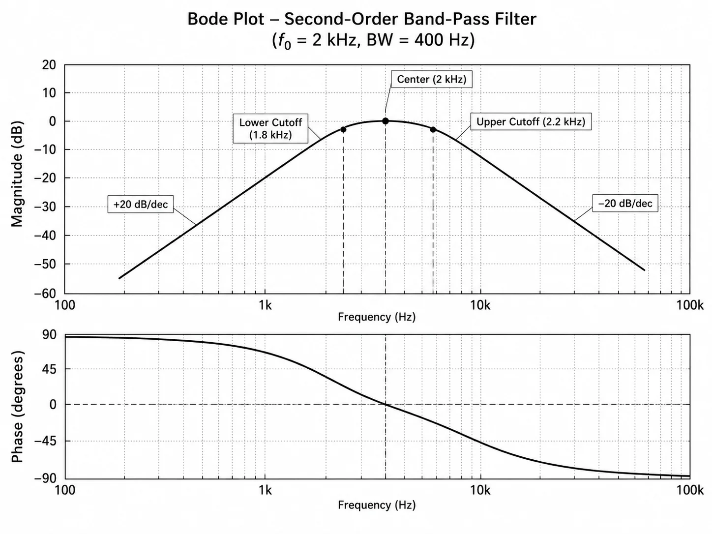 Bode plot for a band-pass filter showing the passband, lower and upper cutoff frequencies.
