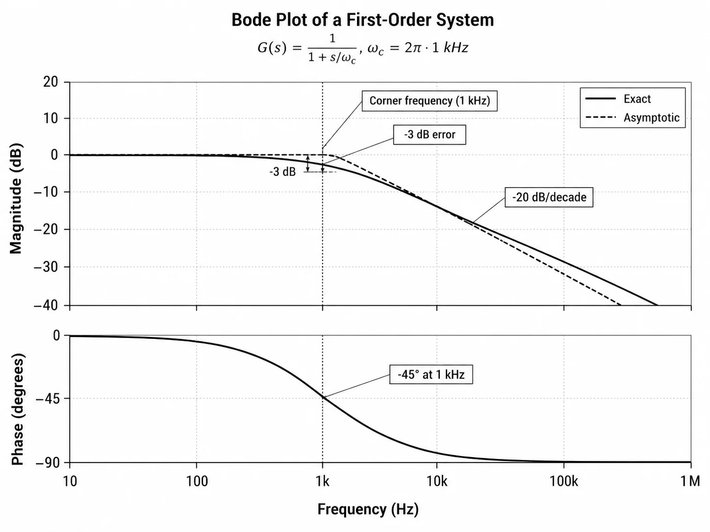 Bode plot with the corner frequency and asymptotic approximations clearly annotated.