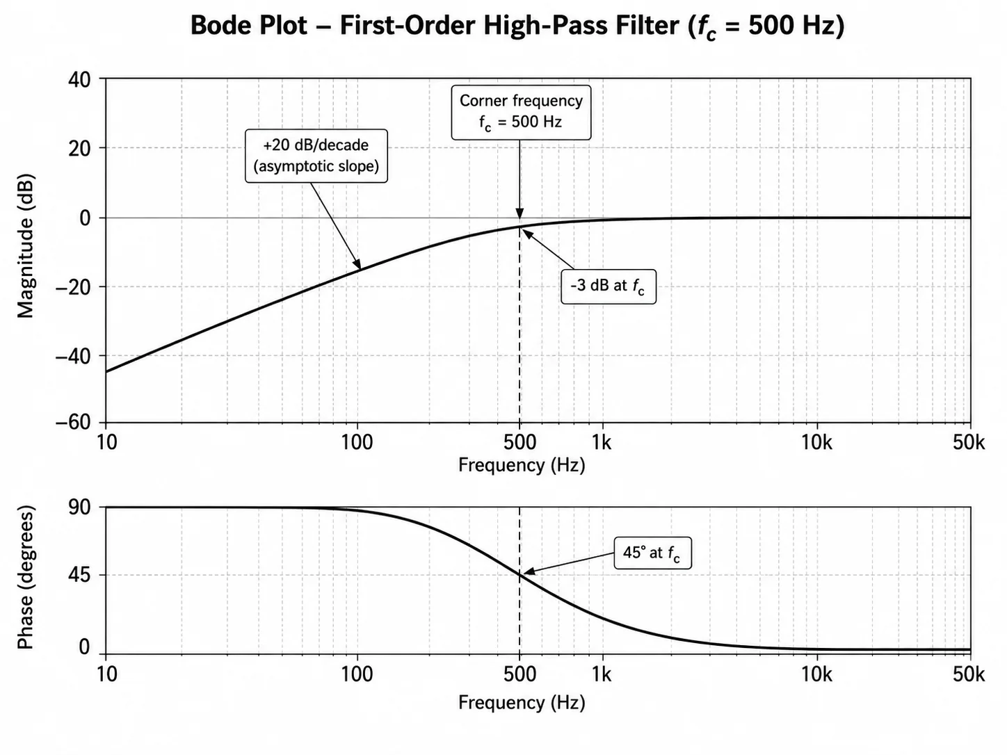 Bode plot for a first-order high-pass filter showing magnitude and phase vs log frequency.