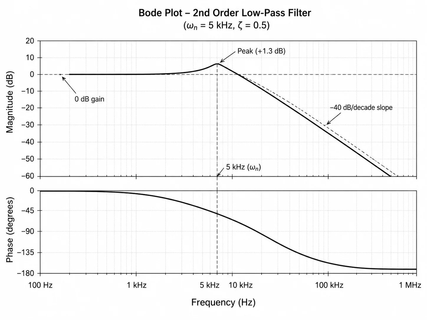 Standalone Bode magnitude plot in decibels on a log-frequency axis.