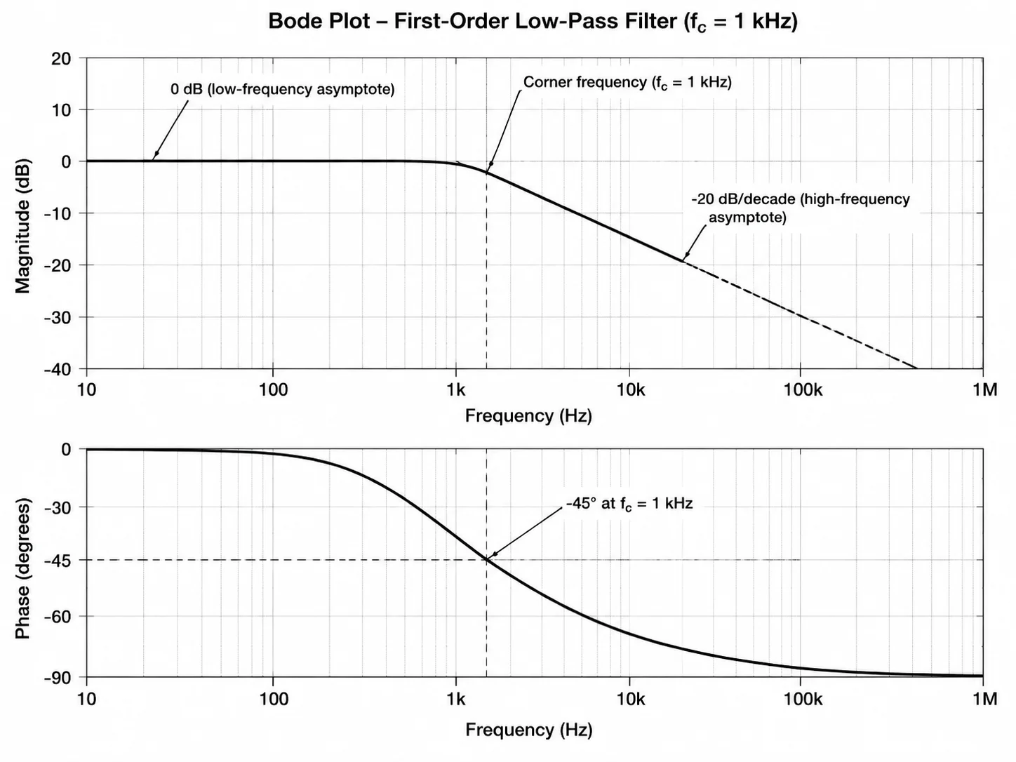 Standalone Bode phase plot in degrees on a log-frequency axis.