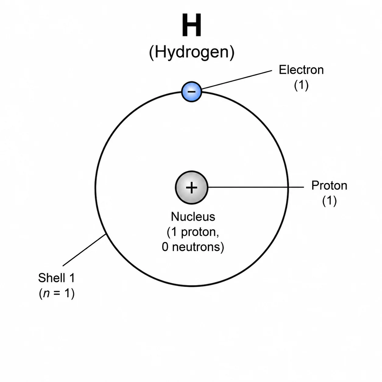 Bohr model of hydrogen showing 1 proton in the nucleus and 1 electron in the first shell.