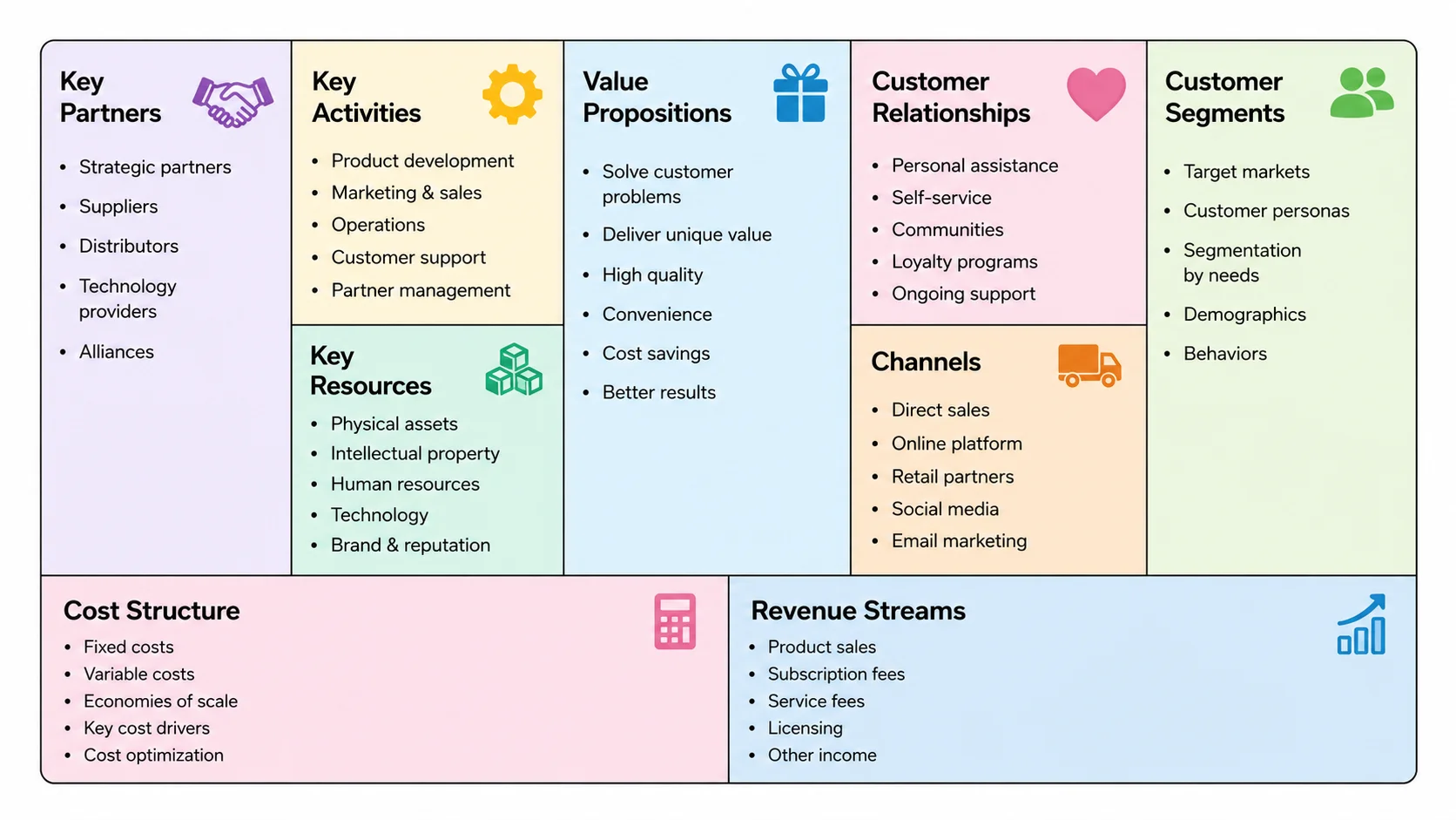Business model canvas with each of the nine blocks in a different accent color.