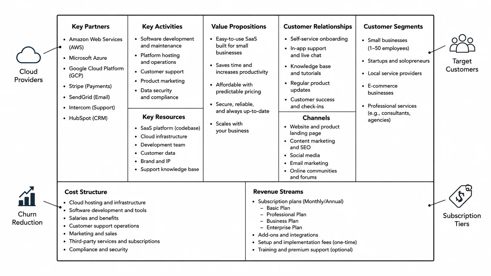 Business model canvas filled in for a SaaS subscription product.