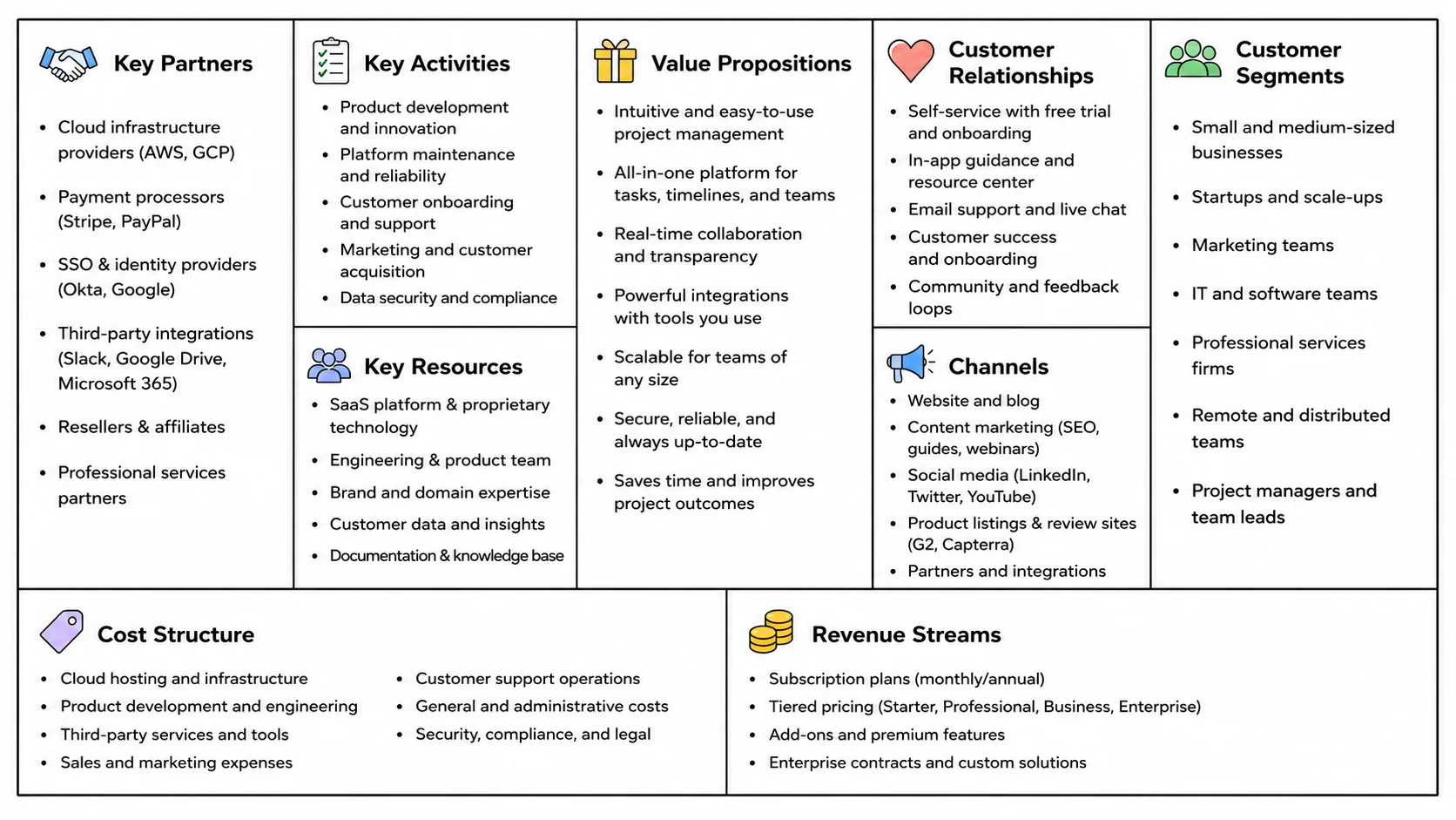 Completed business model canvas for a sample tech startup.