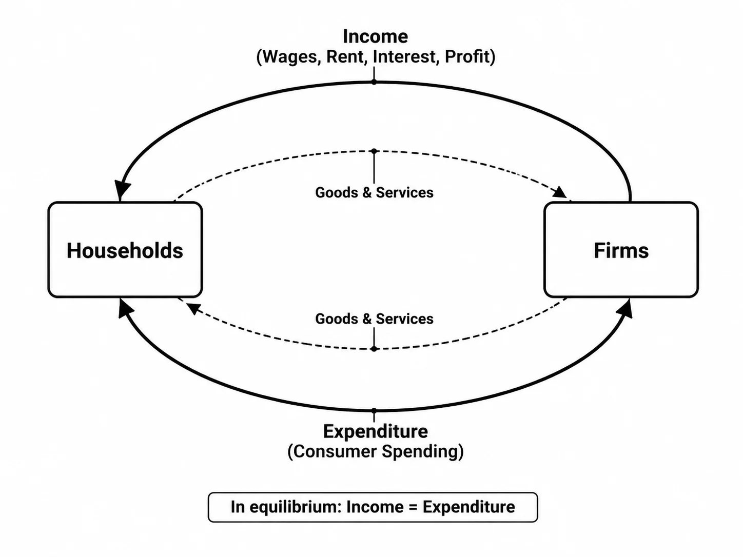 Simplified circular flow of income diagram showing income and expenditure loops.