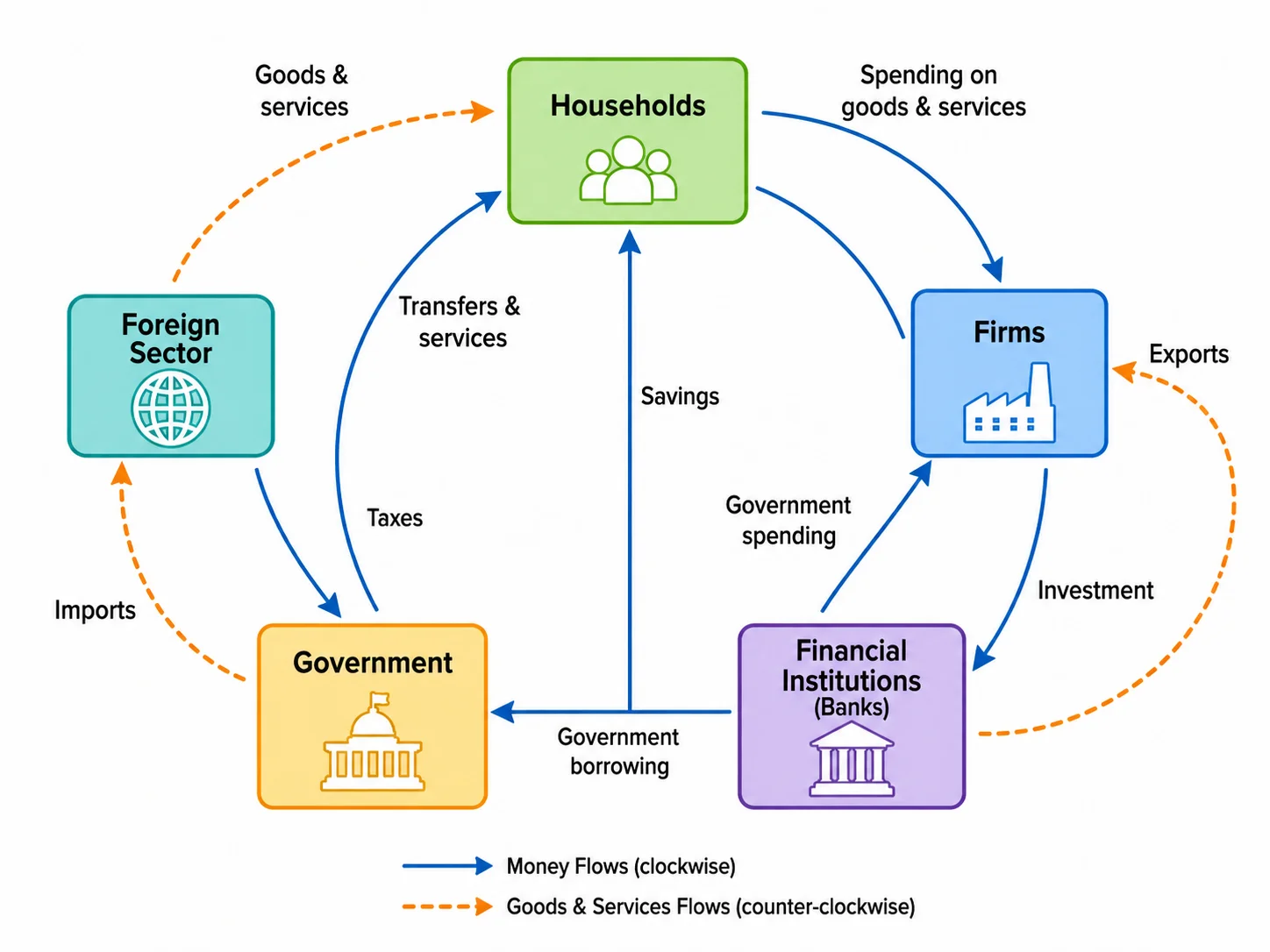 Five-sector circular flow diagram including households, firms, government, financial sector, and foreign sector.
