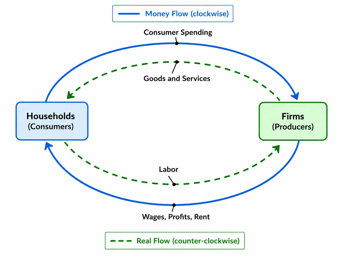 Circular flow diagram with money flows and goods and services flows clearly labeled.