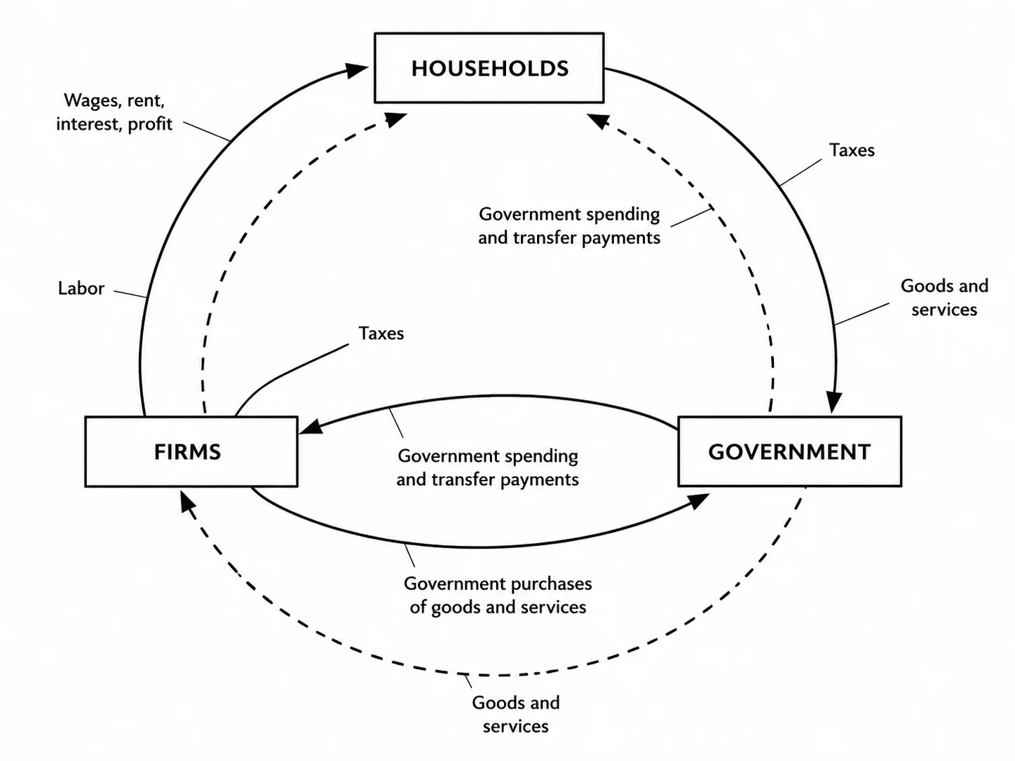 Three-sector circular flow diagram adding government to households and firms.