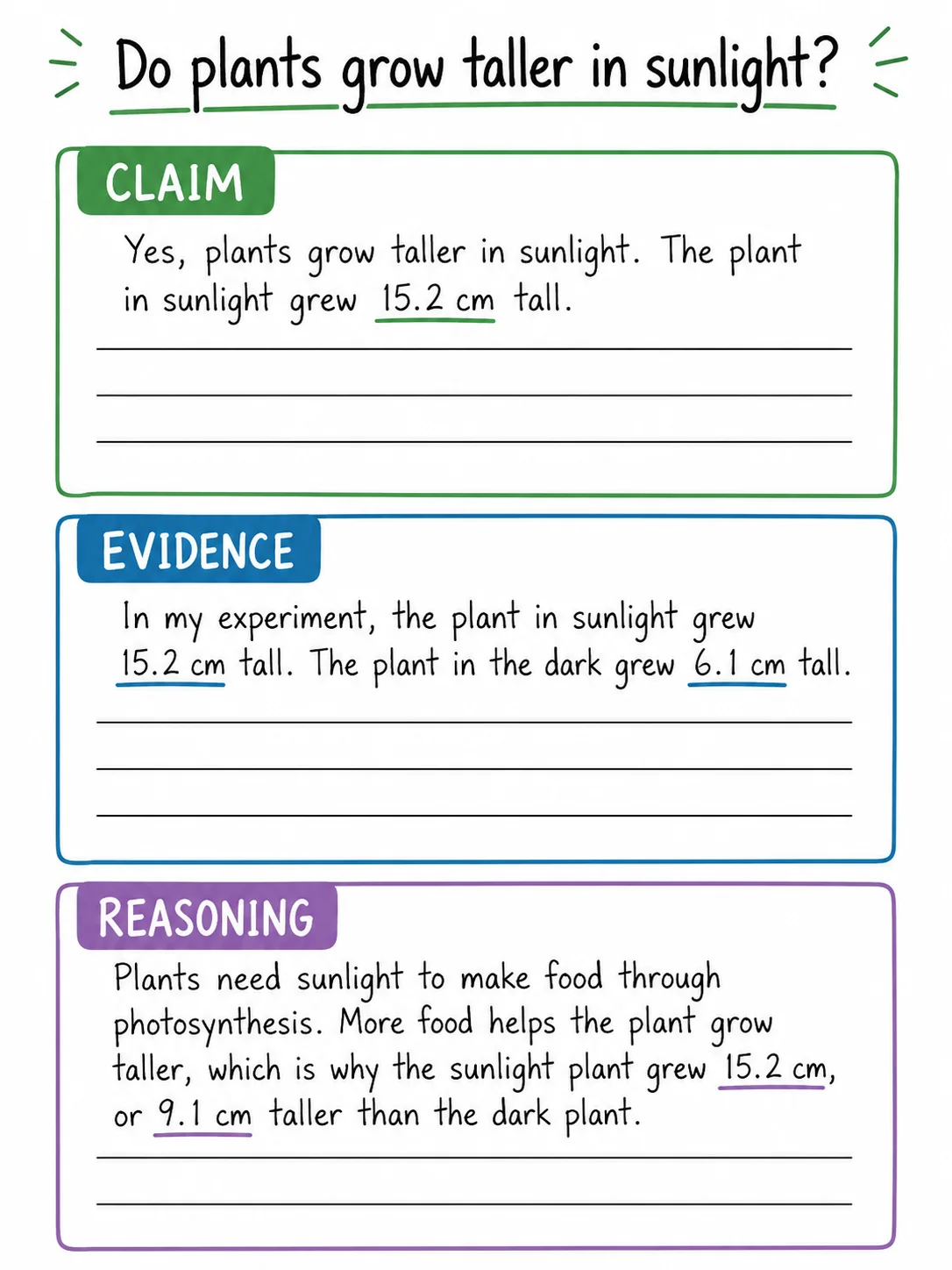 Claim evidence reasoning science organizer showing a lab question with Claim, Evidence, and Reasoning boxes filled in.