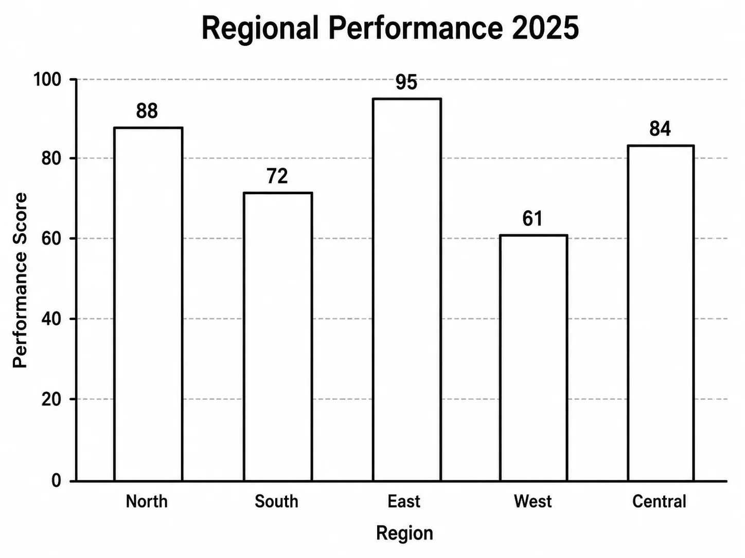 A vertical column chart with a bold chart title and data value labels above each bar.