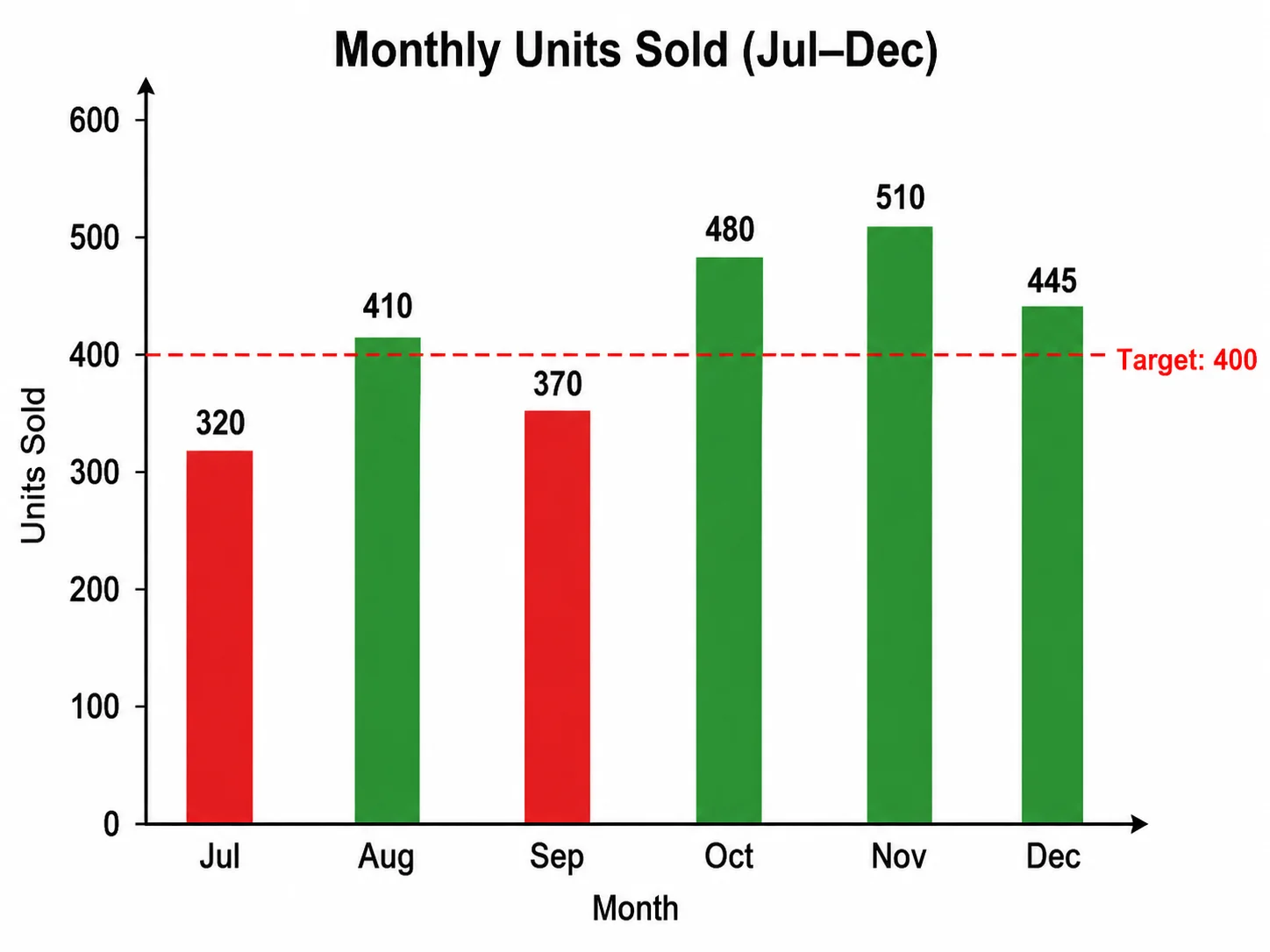 A vertical column chart with a dashed horizontal target or goal line overlaid.