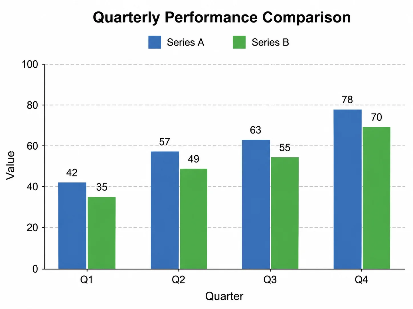 A grouped clustered column chart comparing two data series across four categories.