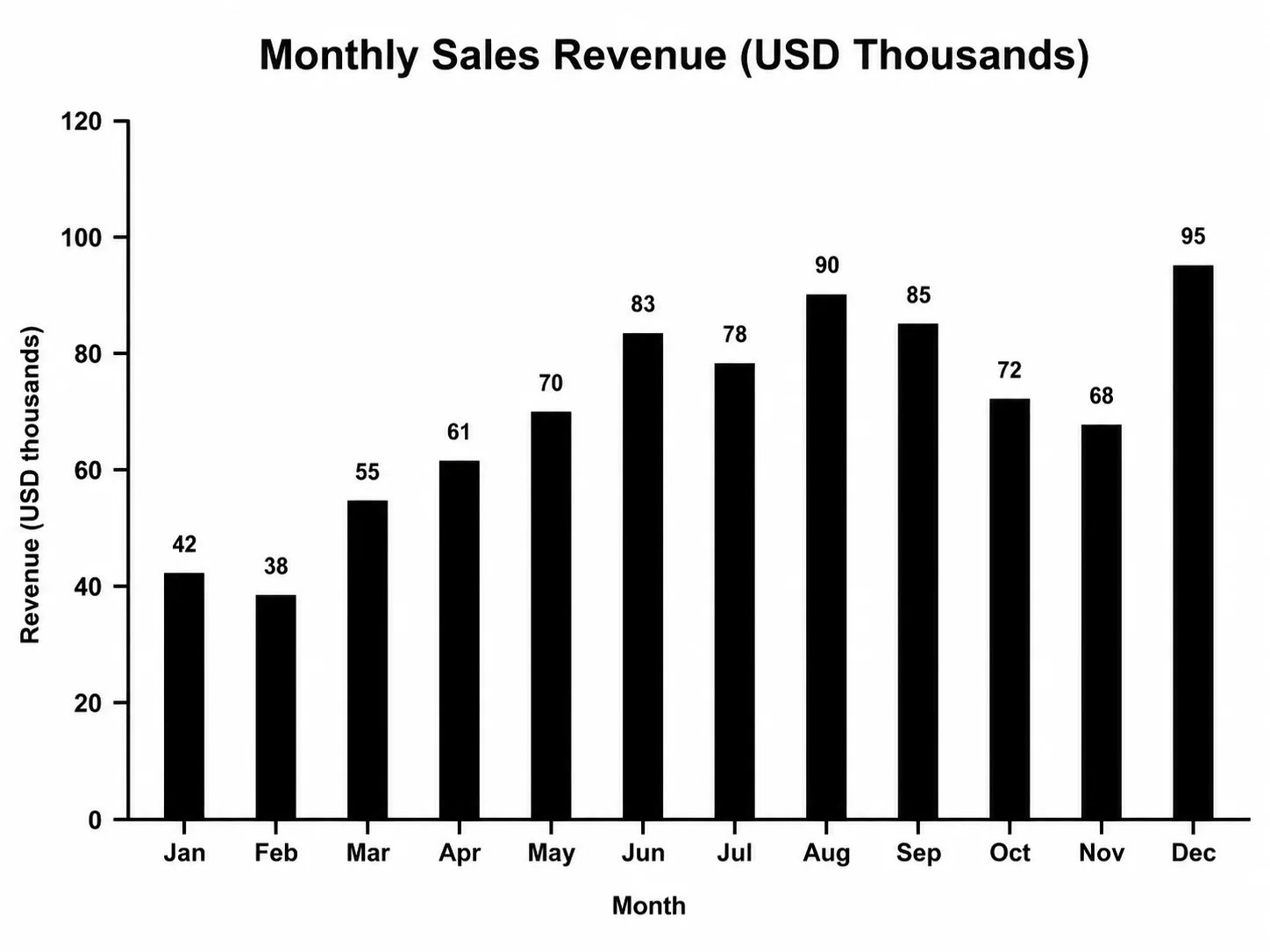 A monthly sales revenue column chart showing 12 months of data with a currency Y axis.
