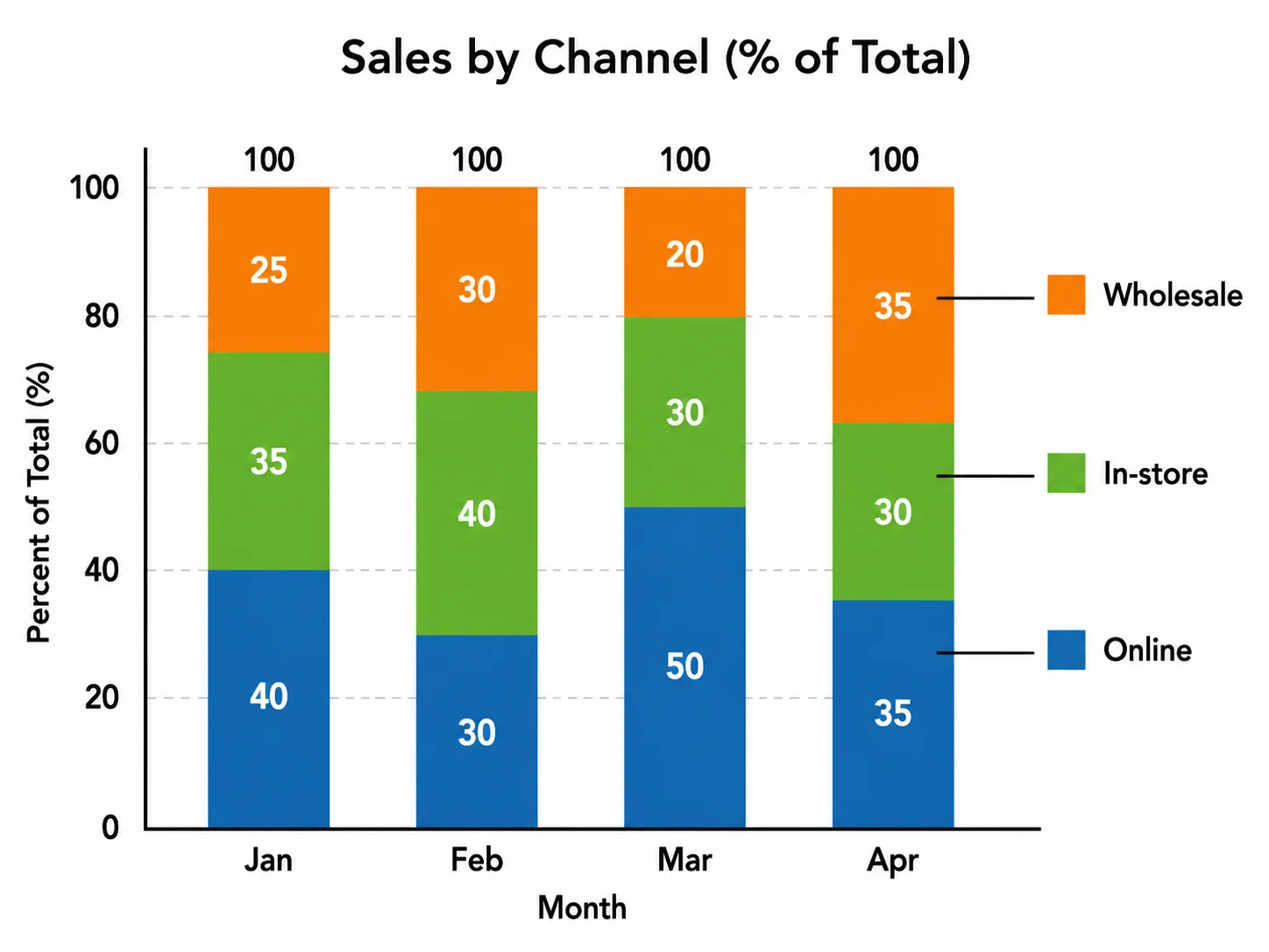 A stacked column chart showing three data series stacked within each vertical bar.