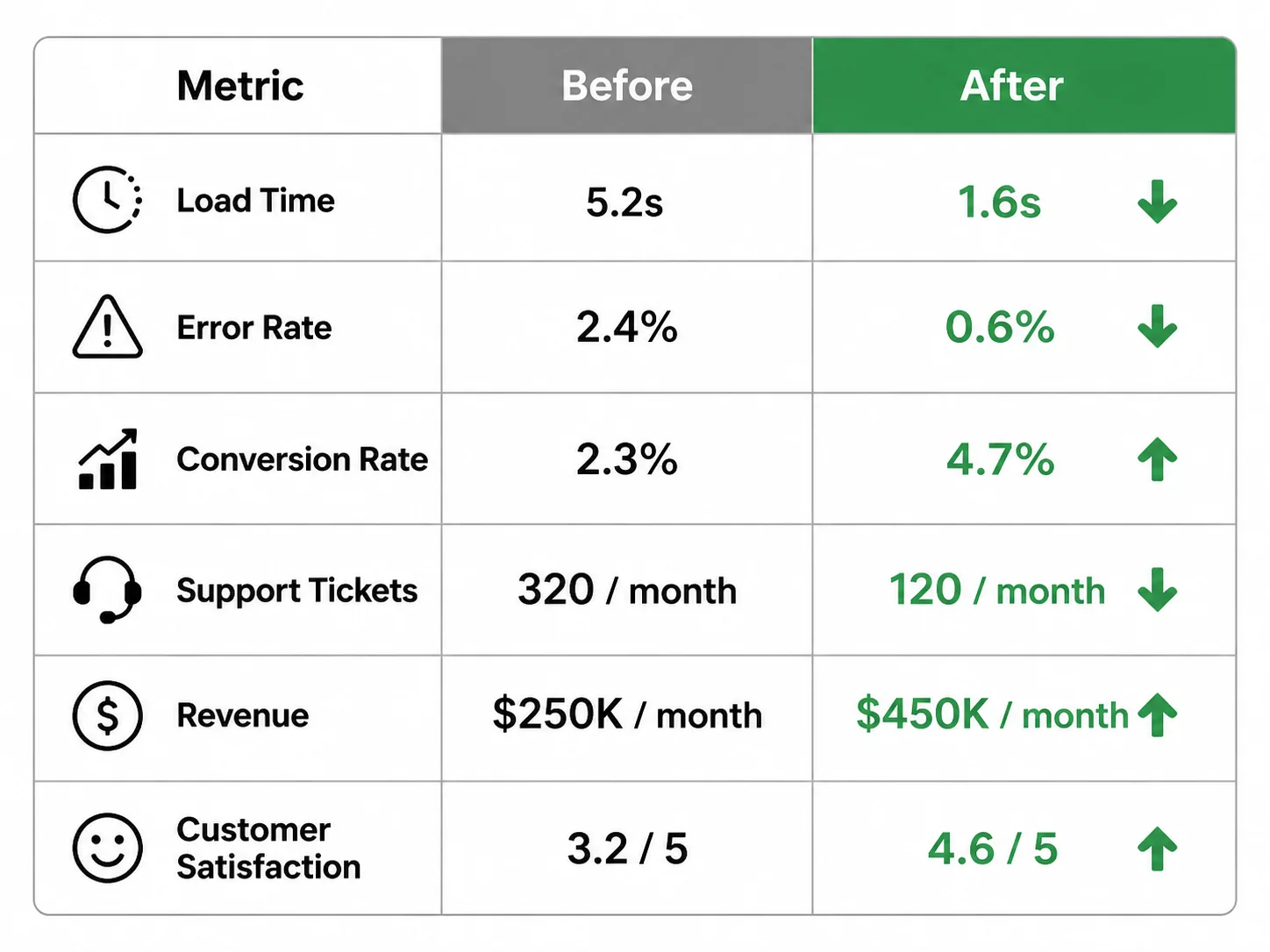Before vs after two-column comparison chart showing improvement metrics.