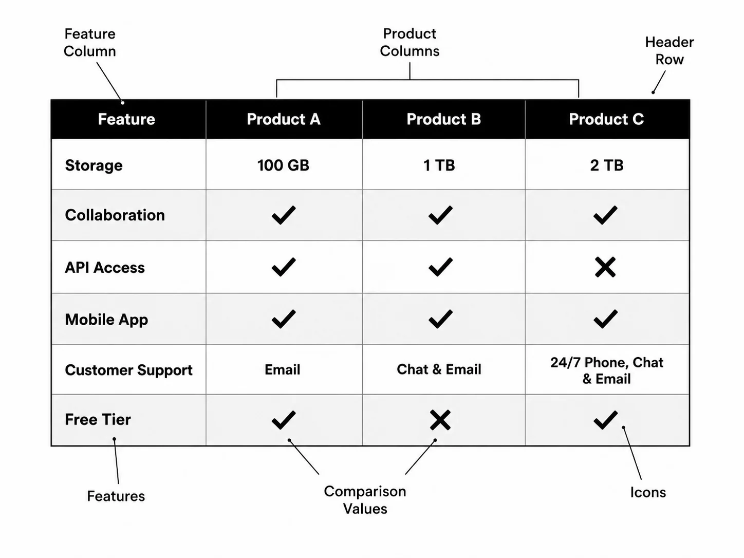 Product feature comparison table with checkmarks showing which features each product includes.