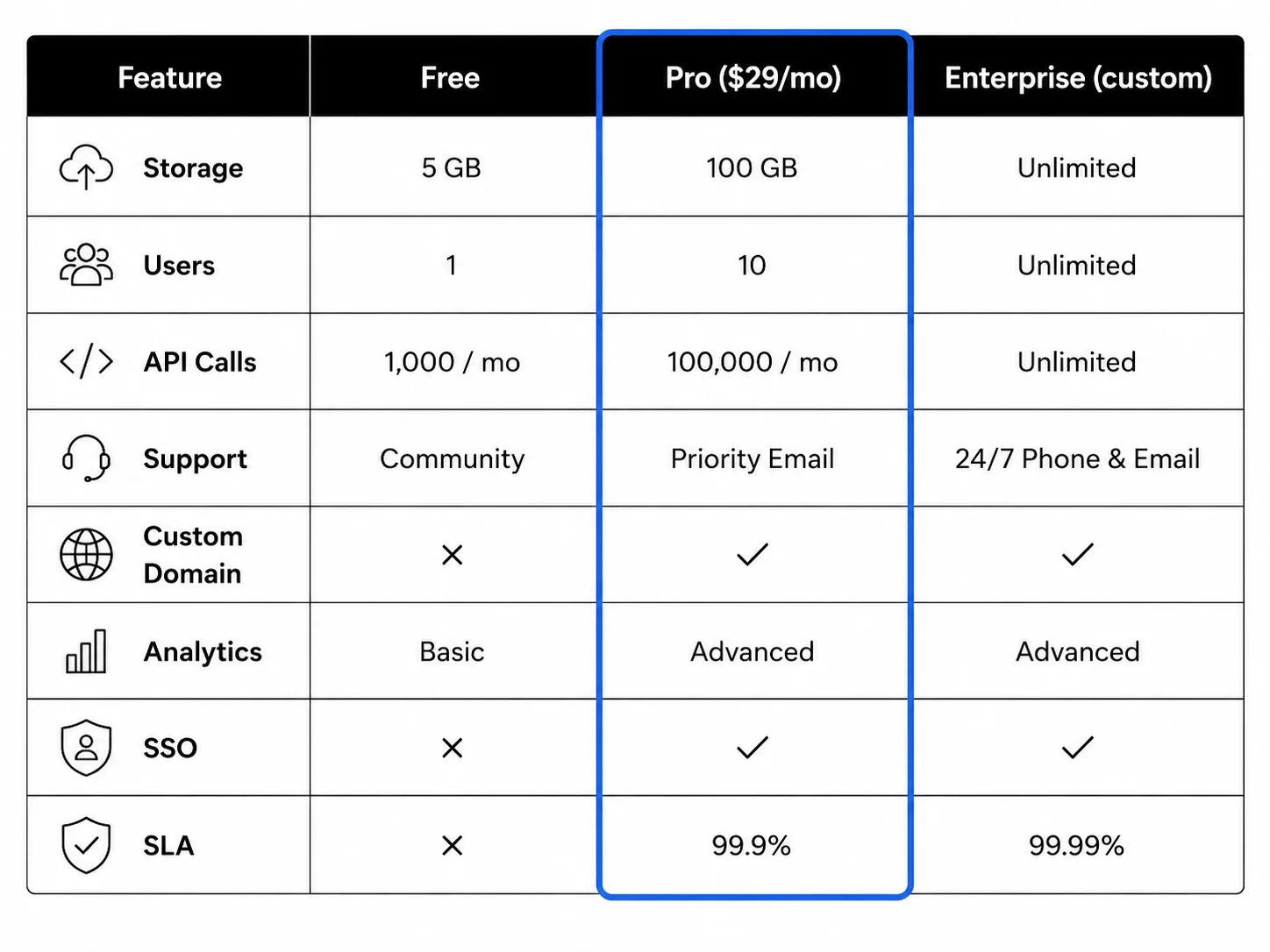 Three-tier pricing comparison table showing Free, Pro, and Enterprise plans.