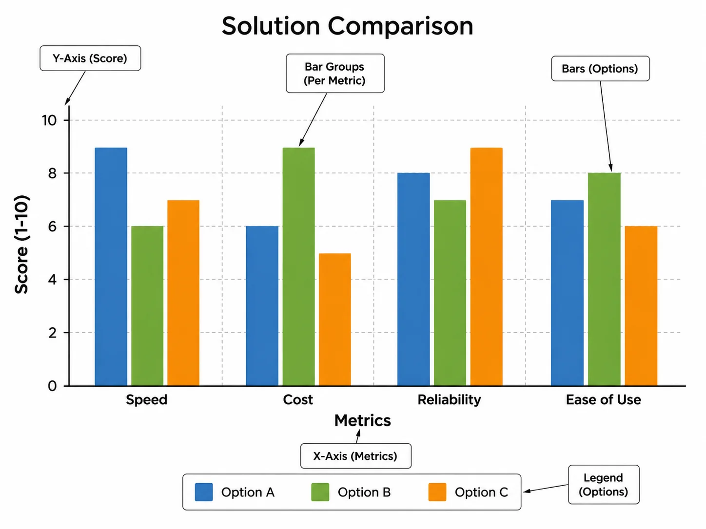 Grouped bar chart comparing three categories across four metrics side by side.