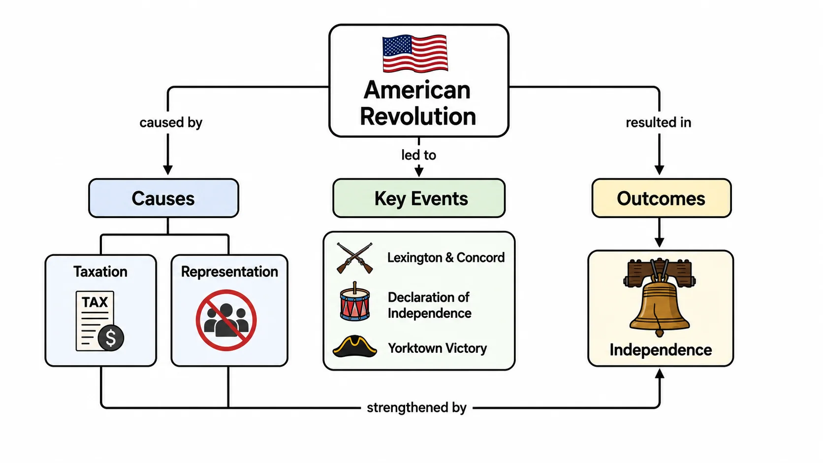 History concept map connecting causes, events and outcomes of the American Revolution.